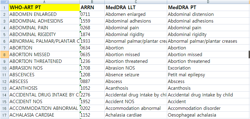 WHO-ART Preferred term과 MedDRA lowest level term의 연계파일
