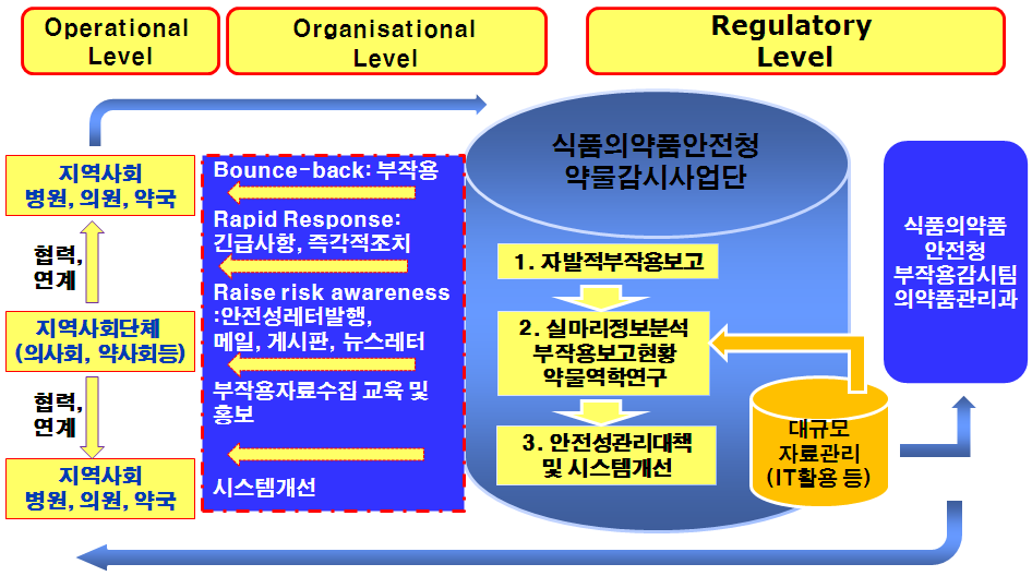 다양한 수준에서의 이상적인 피드백구성체계.