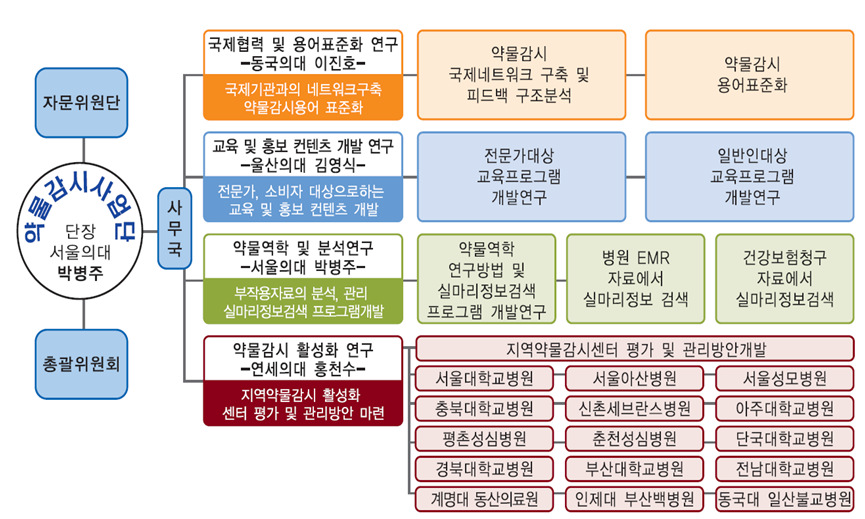 약물감시사업단 구성 및 추진체계.