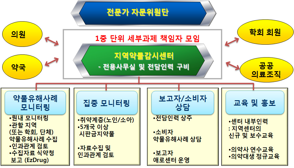 1중단위 연구내용 및 범위.