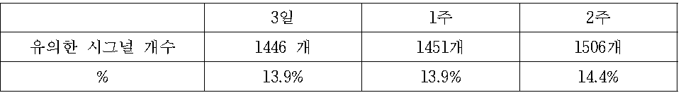 통계적으로 유의한 RR값