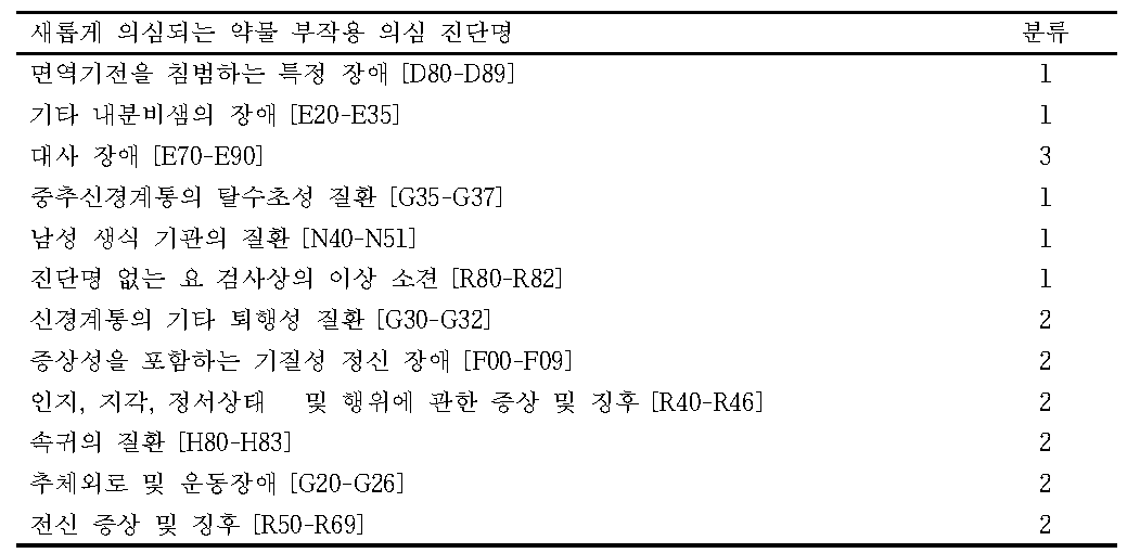 본 연구를 통해 파악한 새롭게 파악한 클로피도그렐 약물유해반응실마리정보