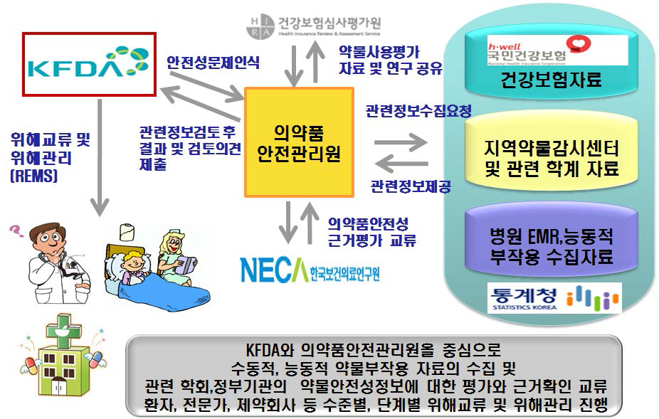 의약품 안전성정보수집 발전방향.