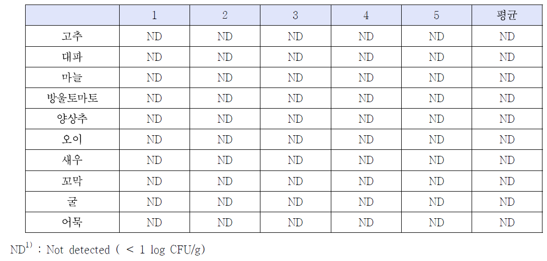 Levels of E. coli contamination of samples