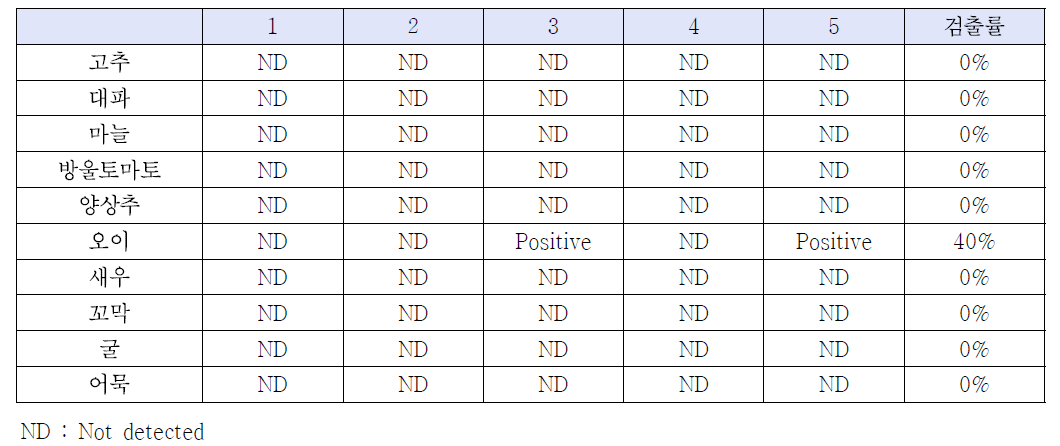 Levels of Staphylococcus aureus contamination of samples