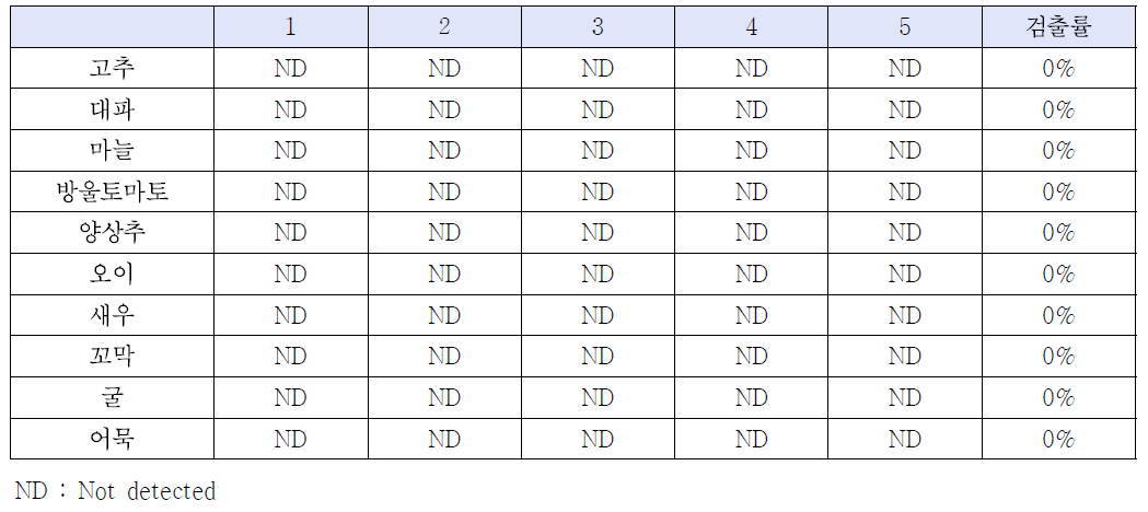 Levels of Salmonella spp. contamination of samples