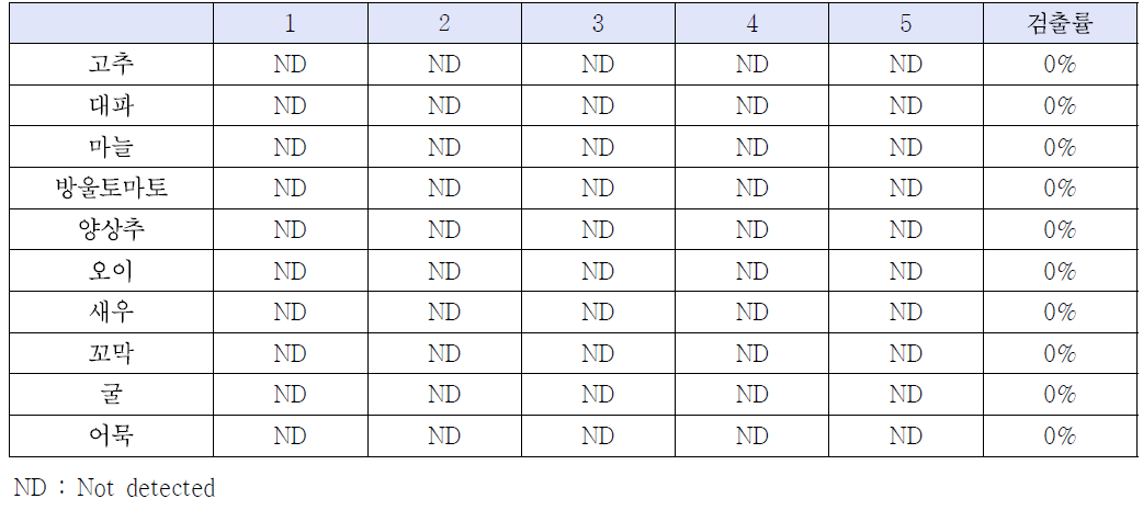 Levels of Escherichia coli O157:H7 contamination of samples