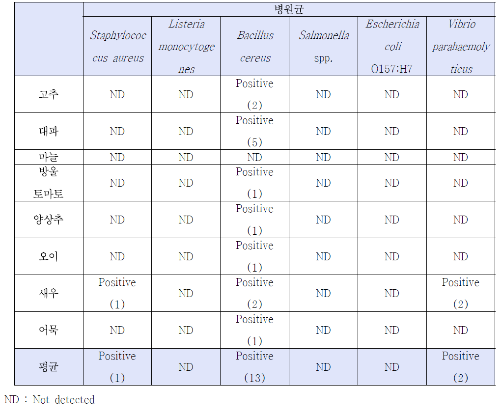 Levels of bacterial contamination and foodborne pathogens of samples in summer