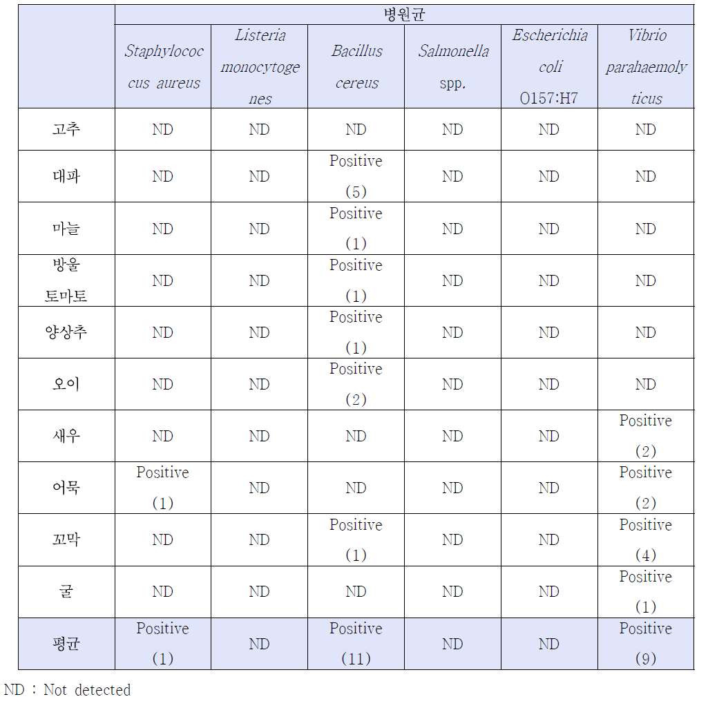 Levels of bacterial contamination and foodborne pathogens of samples in autumn