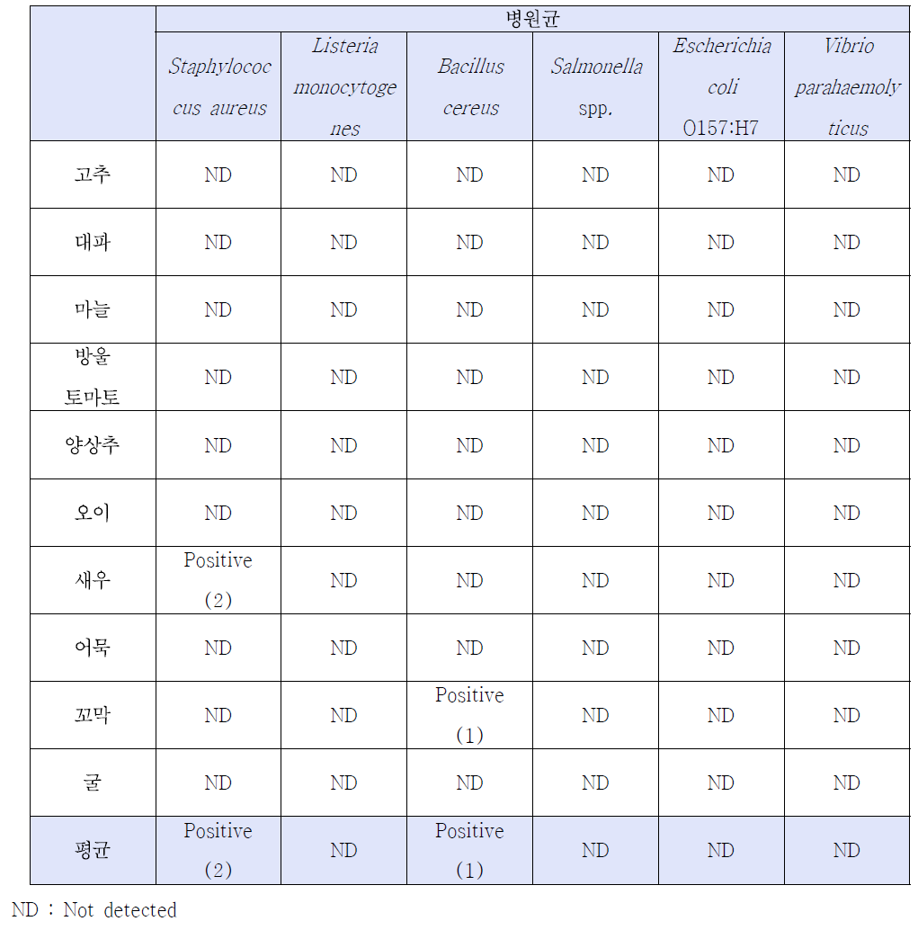 Levels of bacterial contamination and foodborne pathogens of samples in winter