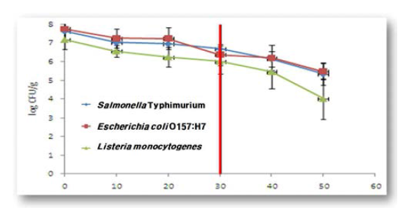 Reductions of S. Typhimurium, E. coli O157:H7, and L. monocytogenes inoculated in lettuce treating different ultrasound following treatment time (log10 CFU/g)
