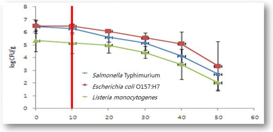 Reductions of S. Typhimurium, E. coli O157:H7, and L. monocytogenes inoculated in tomato treating different ultrasound following treatment time (log10 CFU/g)