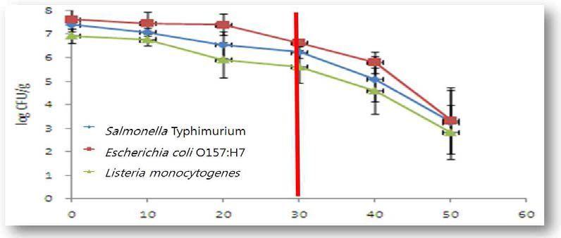 Reductions of S. Typhimurium, E. coli O157:H7, and L. monocytogenes inoculated in mung bean sprout treating different ultrasound following treatment time (log10 CFU/g)