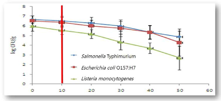 Reductions of S. Typhimurium, E. coli O157:H7, and L. monocytogenes inoculated in strawberry treating different ultrasound following treatment time (log10 CFU/g)