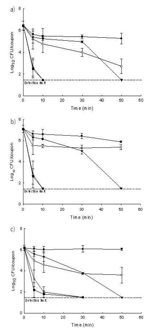 Survival of biofilm cells of Escherichia coli O157:H7 (a), Salmonella Typhimurium (b), Listeria monocytogenes (c) on stainless steel coupon after aerosolized sanitizer treatment
