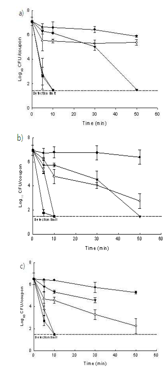 Survival of biofilm cells of Escherichia coli O157:H7 (a), Salmonella Typhimurium (b), Listeria monocytogenes (c) on PVC coupon after aerosolized sanitizer treatment