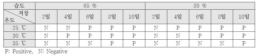 온․습도 조건에 따른 고춧가루 저장기간 별 Aflatoxin B1 기준치 초과 생성 결과