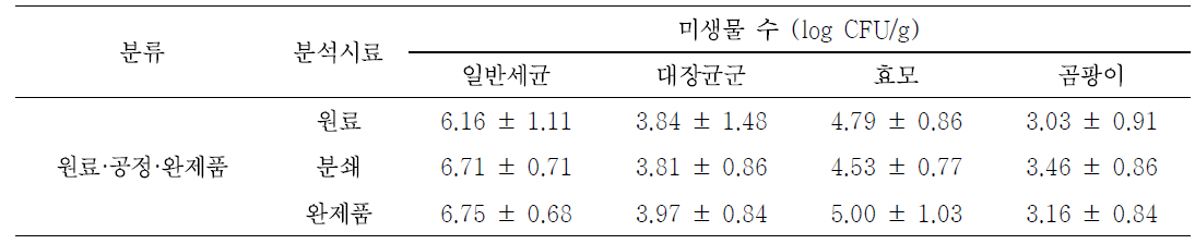 B업체 원료, 제조공정, 완제품의 일반세균, 대장균군 및 진균 수