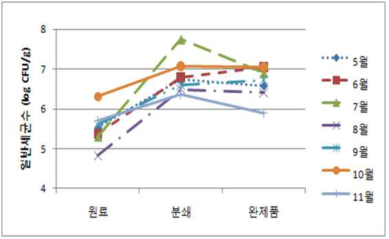 고춧가루 업체 월별 일반세균 수