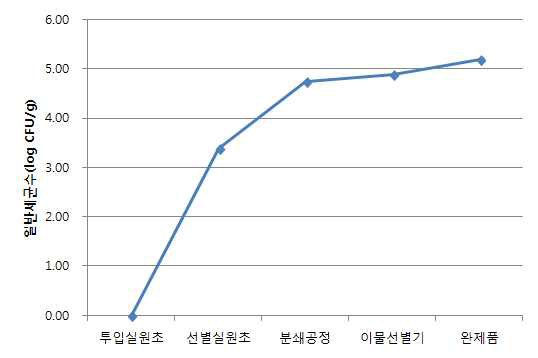 방사선 처리한 원료의 일반세균 수