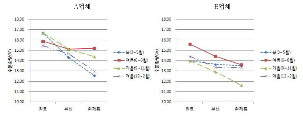 고춧가루 업체 계절별 수분함량