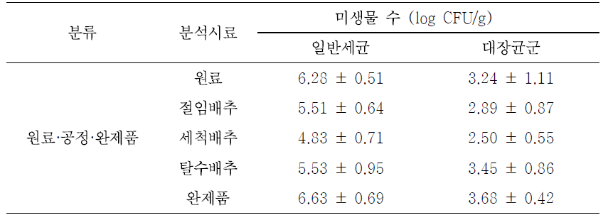 A업체 원료, 제조공정, 완제품의 일반세균 및 대장균군 수