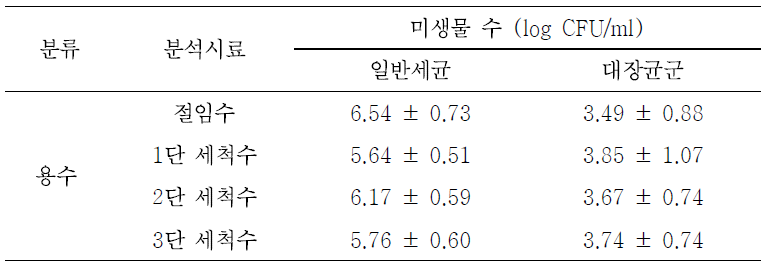 A업체 용수의 일반세균 및 대장균군 수