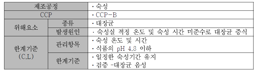 배추김치 숙성공정 CCP 설정