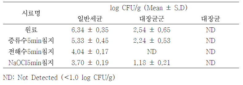 배추 침지 처리에 따른 일반세균 수 및 대장균군 수 변화