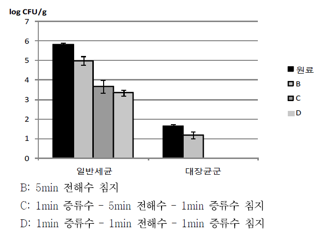 배추 세척-침지-세척 처리에 따른 일반세균 수 및 대장균군 수 변화