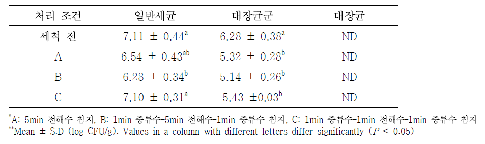 열무 세척 처리에 따른 일반세균 수 및 대장균군 수