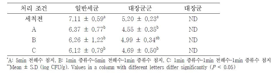 절인 열무 세척 처리에 따른 일반세균 수 및 대장균군 수