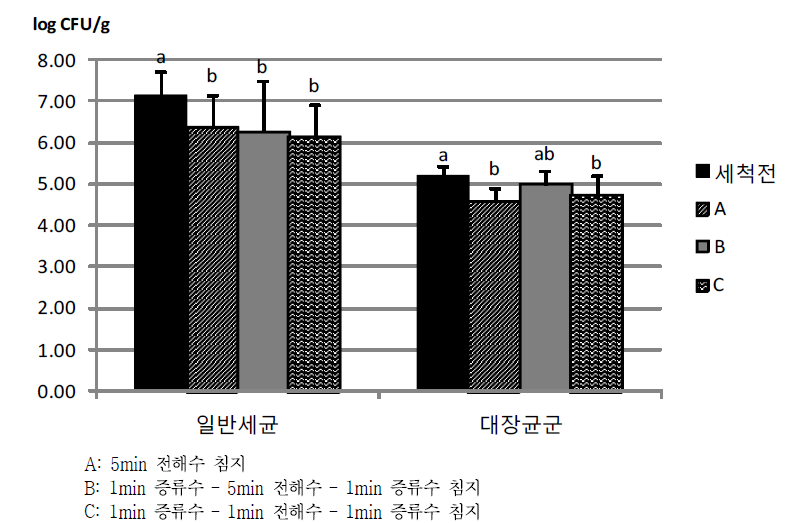 절인 열무에서의 소독처리 공정별 미생물 변화