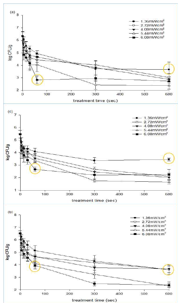 Survival curves for E. coli O157:H7 (a), S. Typhimurium (b), and L. monocytogenes (c) on lettuce treated to UV-C at 1.36 (●), 2.72 (○), 4.08 (▼), 5.44 (△), and 6.08 (■) mW/cm2 with both side by various treatment time