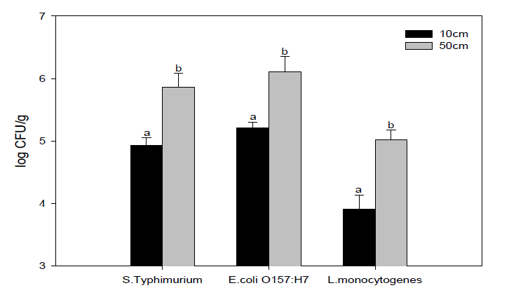 Survival of E. coli O157:H7, S. Typhimurium and L. monocytogenes on lettuce after UV-C treated with 2.72 mW/cm2 UV-C strength, one side treatment at 10 and 50 cm of distance