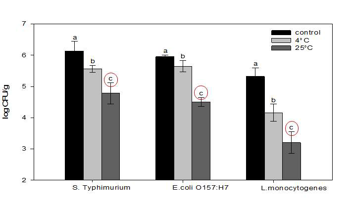 Reduction levels of E. coli O157:H7, S. Typhimurium, and L. monocytogenes on lettuce following 3.04 mW/cm2 UV treated at 4 ℃ and 25 ℃ for 1 min