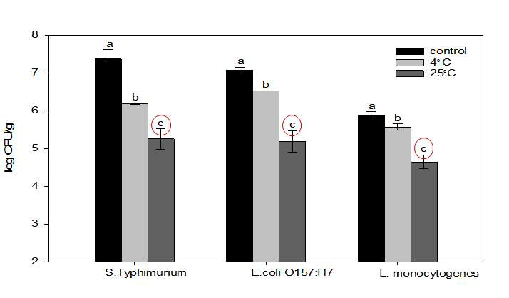 Reduction levels of S. Typhimurium, E. coli O157:H7 and L. monocytogenes on cheese following 3.04 mW/cm2 UV treated at 4 ℃ and 25 ℃ for 1 min