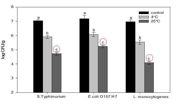 Reduction levels of S. Typhimurium, E. coli O157:H7 and L. monocytogenes on spinach following 3.04 mW/cm2 UV treated at 4 ℃ and 25 ℃ for 1 min