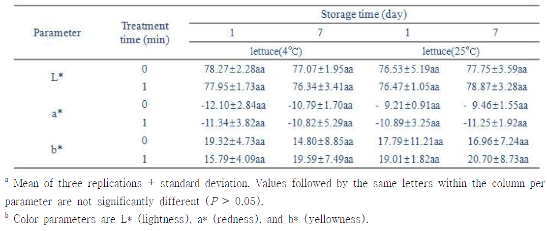 L*, a* and b* values of lettuce stored for 1 and 7 days following treatment with UV treatment (3.04 mW/cm2) for 1min at 4 ℃ or 25 ℃