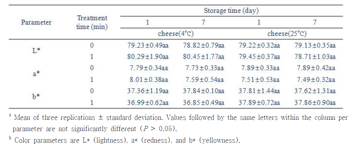 L*, a* and b* values of cheese stored for 1 and 7 days following treatment with UV treatment (3.04 mW/cm2) for 1min at 4 ℃ or 25 ℃