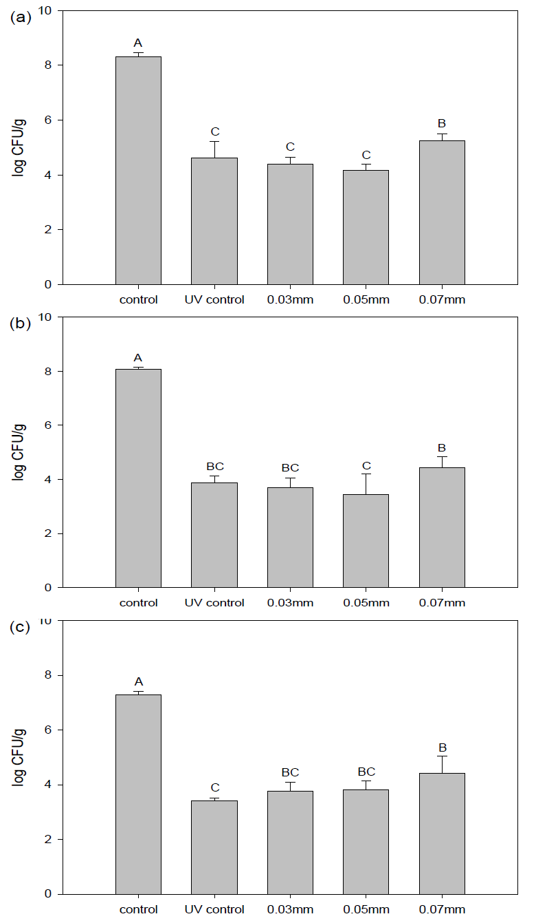 Populations(log10CFU/g)of E. coli O157:H7 (a), S. Typhimurium (b) and L.monocytogenes (c) on lettuce leaves packaged in different thickness of PP films (polypropylene, 0.03 mm, 0.05 mm, 0.07 mm) after 3.04 mW/cm2 of UV-C treatment for 1 min