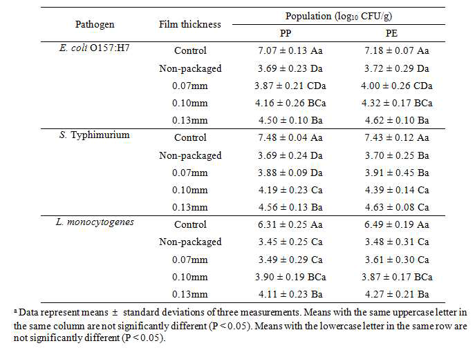 Populations (log10CFU/g) of E. coli O157:H7, S. Typhimurium and L. monocytogenes on sliced cheese packaged in different thickness (0.07, 0.10 and 0.13 mm) of PP or PE films after 3.04 mW/cm2 of UV-C treatment for 1 min