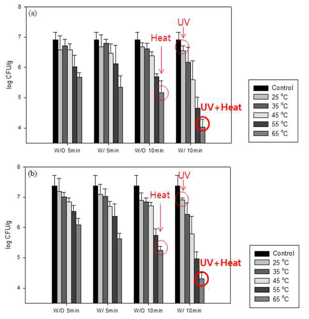 Combination effect of UV and heat to inactivate of E. coli O157:H7 (a), S. Typhimurium (b) in red pepper powder