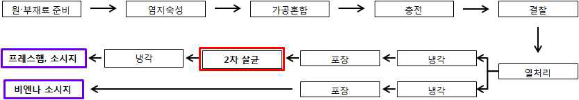 식육가공품 제조·가공 공정도