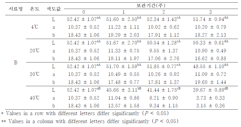 B 된장을 이용한 온도별 보관기간에 따른 L, a, b 값의 변화
