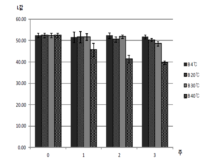 B된장 온도별 보관기간에 따른 명도 변화