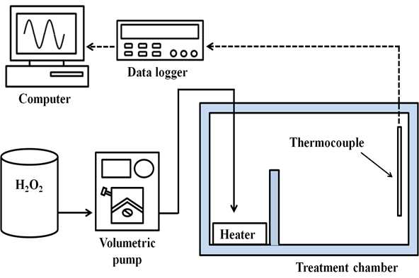 Schematic diagram of hydrogen peroxide vapor treatment system at Seoul National University