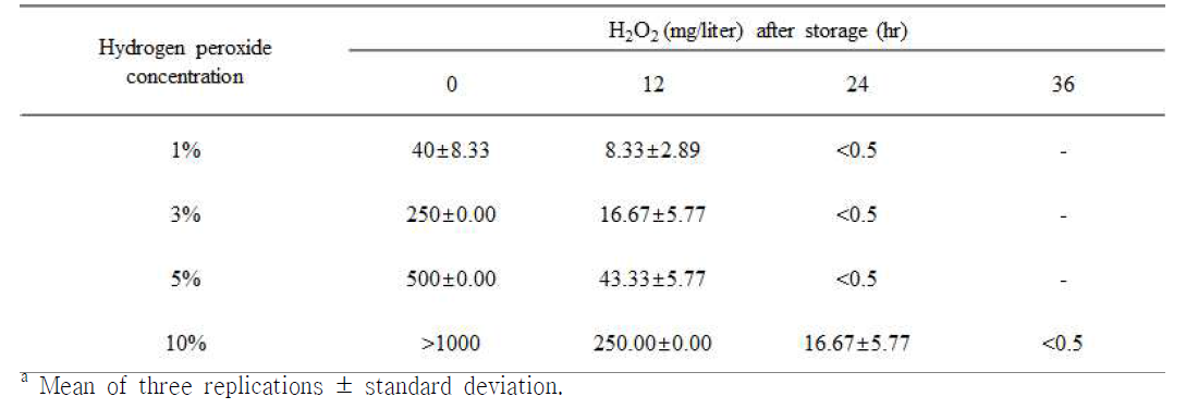 Hydrogen peroxide residues in distilled water leachate from spinach treated with 1 %, 3 %, 5 % and 10 % HPV for 10 min during different storage times