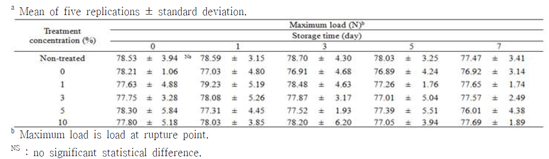 Maximum load values for texture of lettuce stored at 4 ℃ for 7 days following treatment with vaporized distilled water (0 %) or 1 %, 3 %, 5 % and 10 % HPV for 10 min compared with non-treated samples