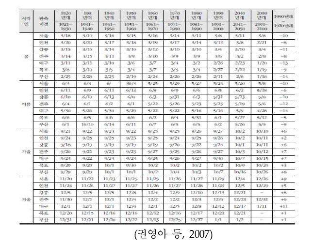 1921년부터 2000년까지의 계절 시작일의 변화